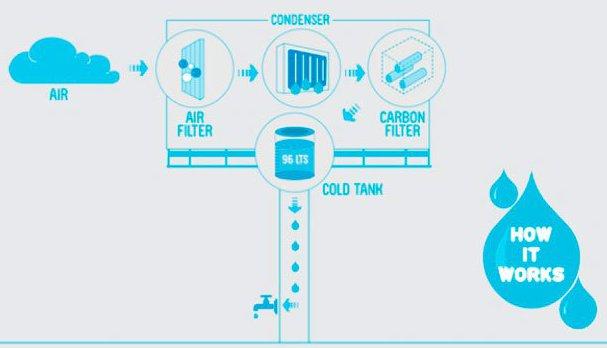 how water billboard works