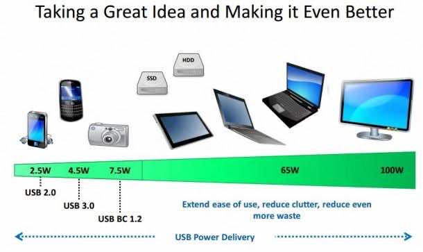 USB Charging – The Future 2