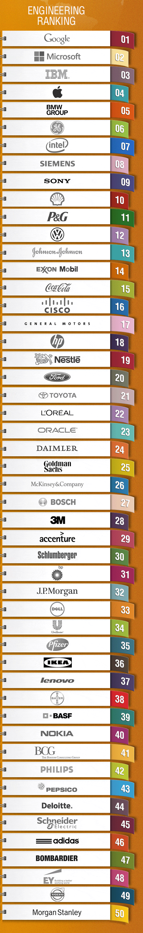 Worlds Most Attractive Engineering Employers 2013