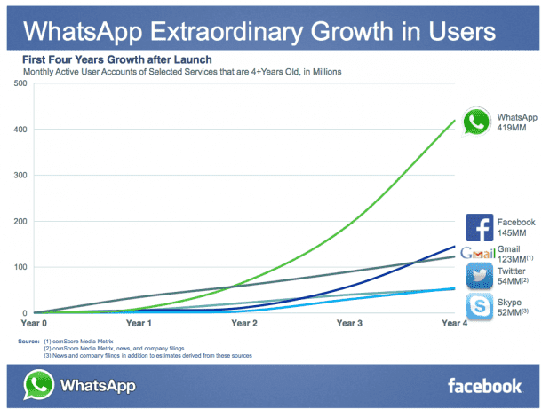 Whatsapp Growth Over Years