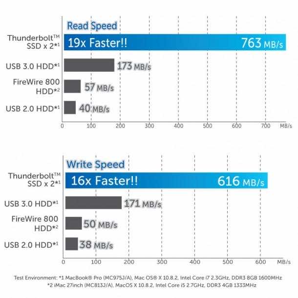 SSDs Made Faster 3