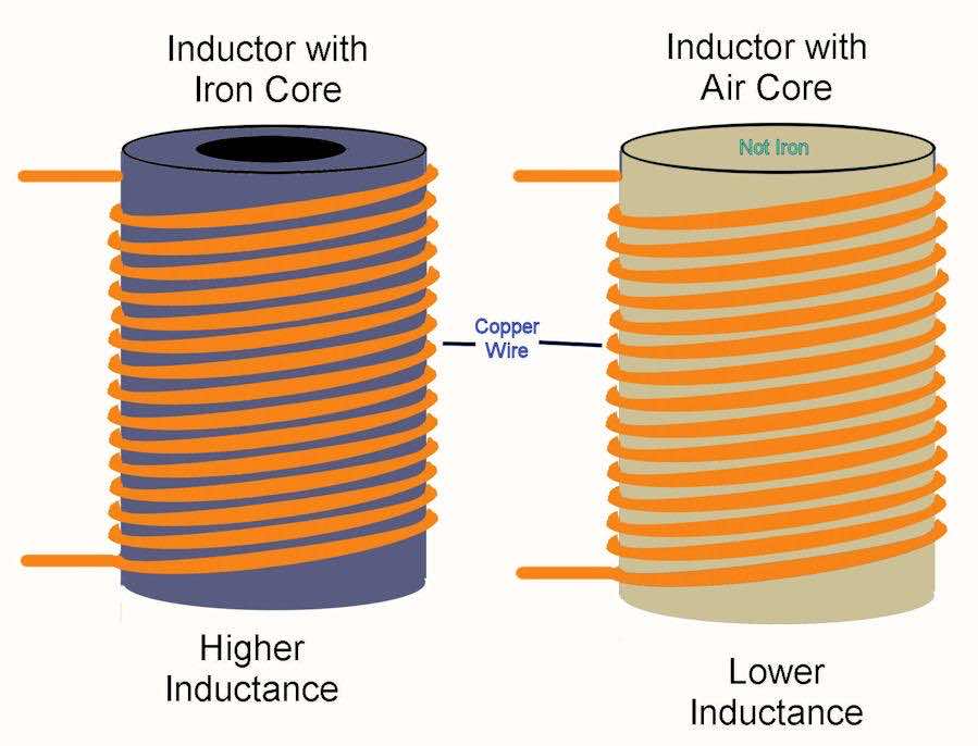 What Is An Inductor 