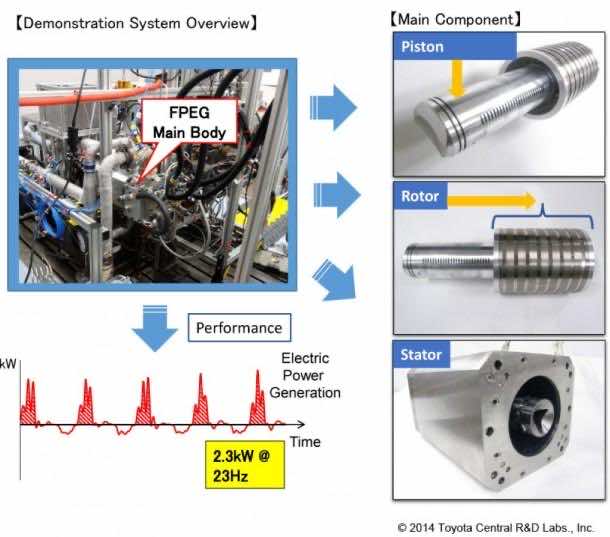 Toyota Ditches Crankshaft in their New Free Piston Engine Linear Generator (FPEG)6