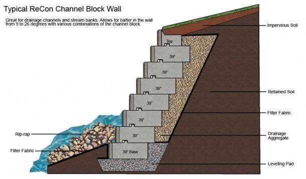 What is Retaining Wall 7