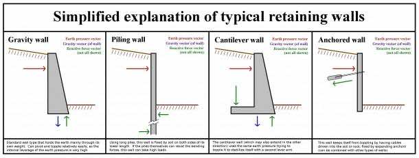 What is Retaining Wall 8
