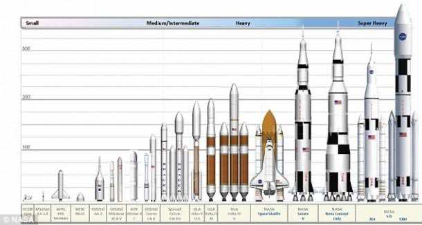 NASA is busy Building World’s Largest Rocket2