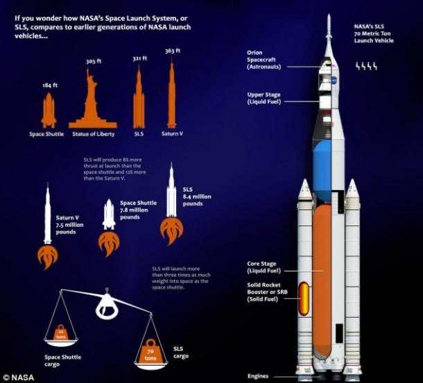 NASA is busy Building World’s Largest Rocket