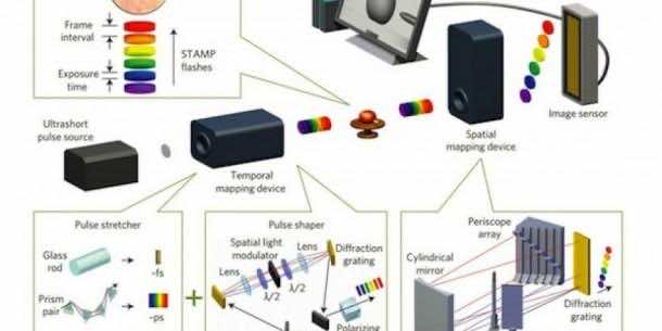 STAMP – World’s Fastest Camera Capable of 4.4 Trillion FPS5