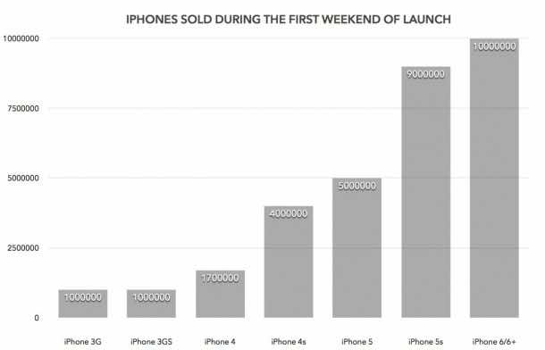 Apple Sells 10 Million Units over the Weekend2