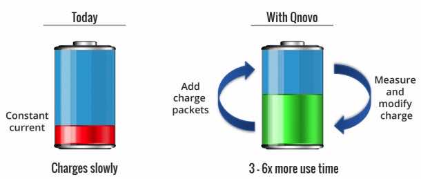 Software by Qnovo will Charge your Lithium-ion Batteries 6X Faster3
