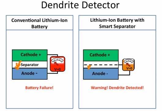 This Smart Lithium-ion Battery will Warn User If it is Going to Explode5
