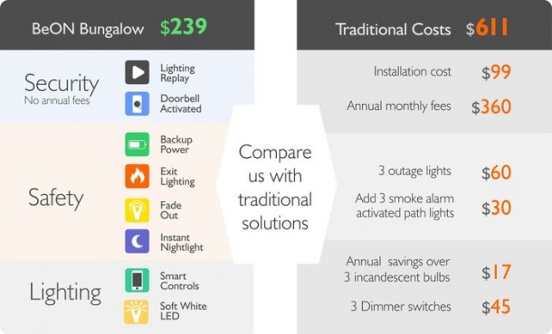 BeOn Smart Light Bulb Learns your Routine5