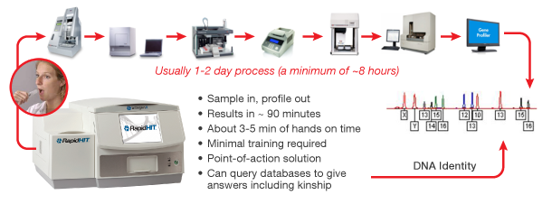RapidHIT – DNA Testing within 90 Minutes6