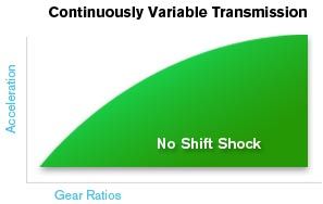Continuously Variable Transmission - Nissan5