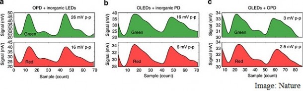 Measure Level of Oxygen in Blood with This Organic Sensor2