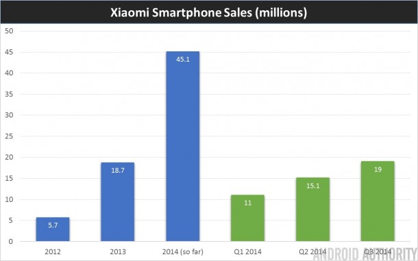 And The Third Best Smart Phone Company is Xiaomi