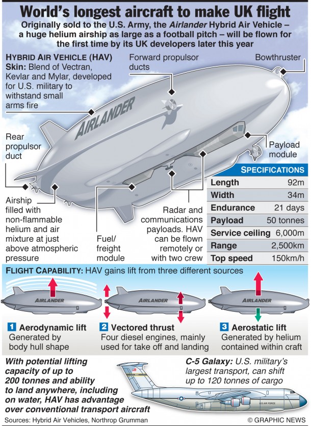 The Flying Bum - Giant Airship in UK2
