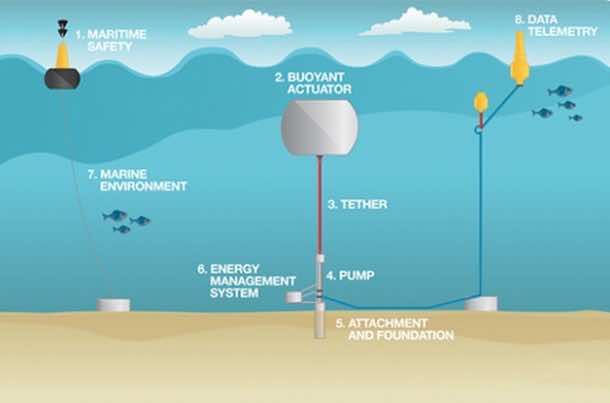 Amazing System Creates Energy And Potable Water From Ocean 3