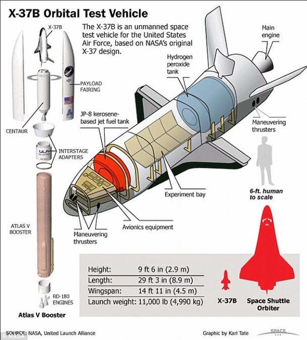 Top Secret X-37B Space Plane Blasts Off Again Today 4