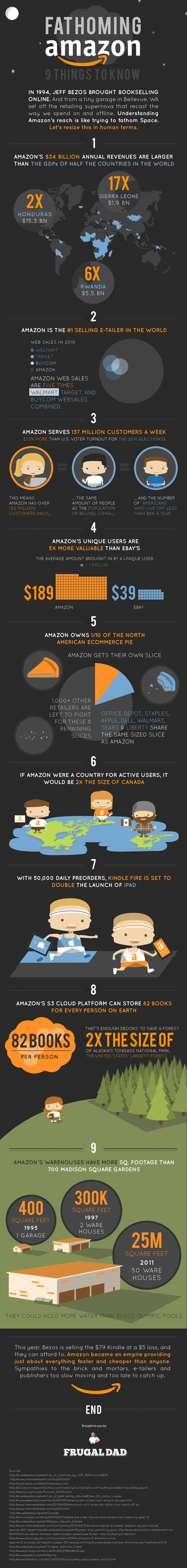facts about amazon