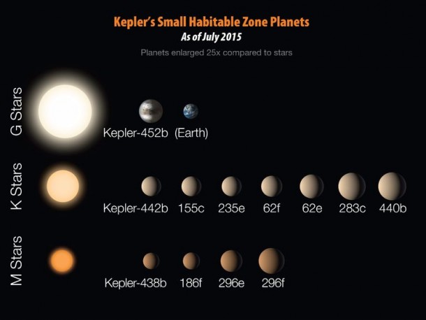 Kepler Has Discovered The Next Earth 7