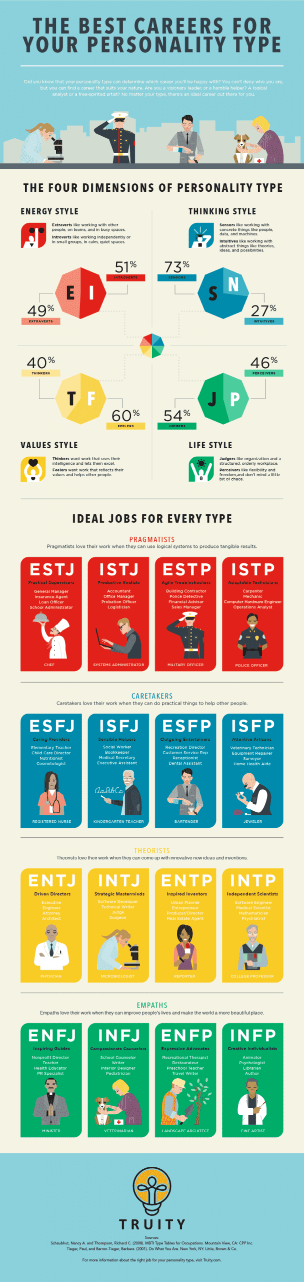 Select Your Career Based On Your Personality 2