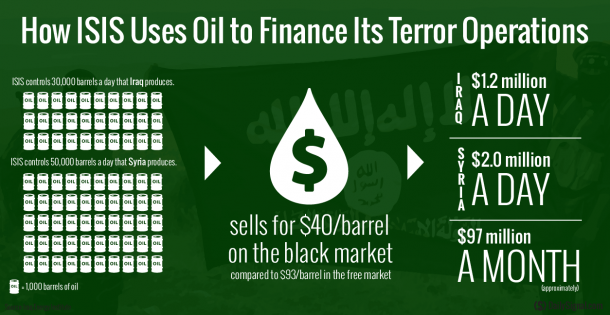 isis oil industry