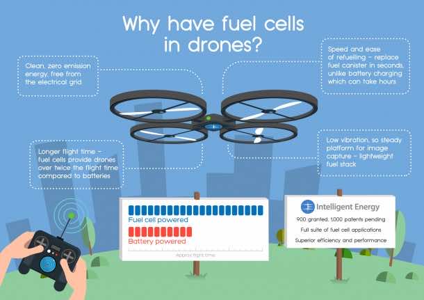 Hydrogen Fuel Cells For Drones Are The Next Big Thing 2