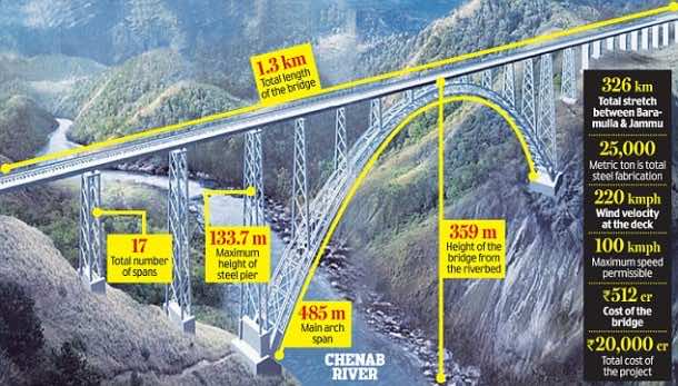 World’s Tallest Arch Bridge Is Being Built In India 3
