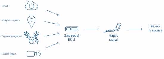 Haptic Feedback Gas Pedal Can Reduce Fuel Consumption by 7% 4