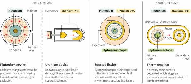 The Difference Between A Hydrogen And Atomic Bomb 3