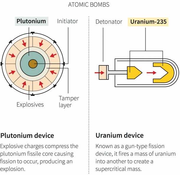 The Difference Between A Hydrogen And Atomic Bomb