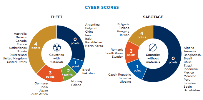 cyber attacks security in nuclear-powered nations2