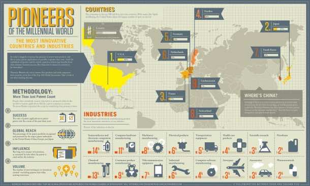Most-Innovative-Countries-In-World