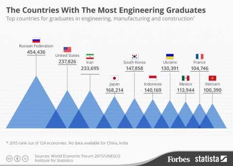 most engineering graduates