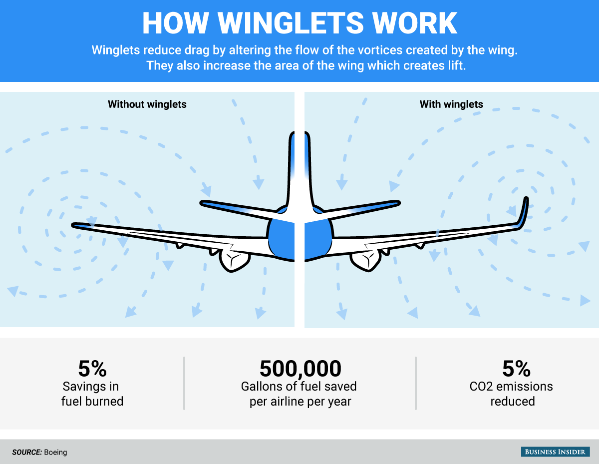 Winglets in airplanes2