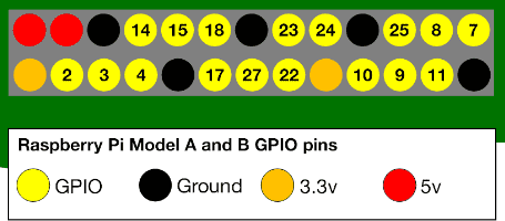 GPIO Extension Board pin