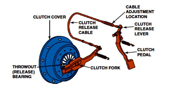 Clutching System and Components Pic Credits howstuffworks