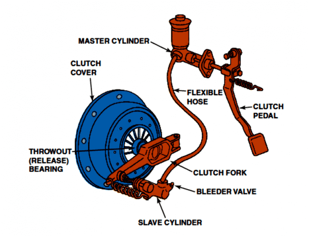 Hydraulic Clutching System and Components Pic Credits howstuffworks