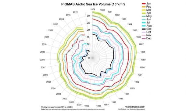 Sea Ice Expert Ominously Warns Arctic Death Spiral Will Worsen the Global Warming_Image 2
