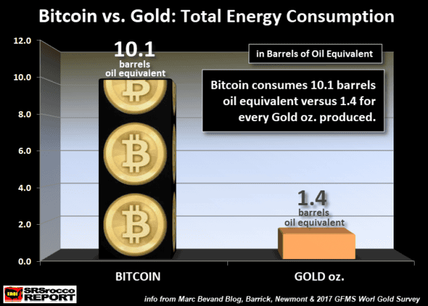 Bitcoin energy cost
