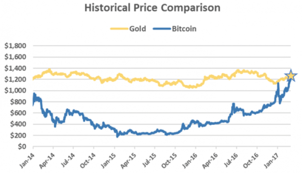 how is bitcoins price determined