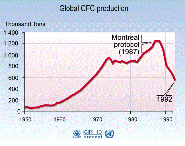 Cfcs Are Banned But Someone Is Still Producing The Ozone Kil