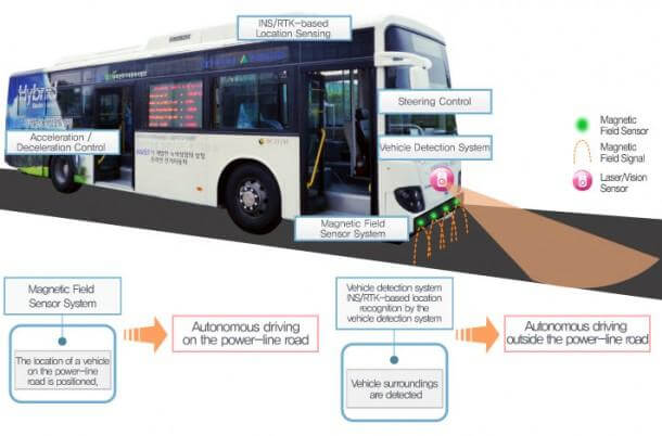 Wirelessly Powered Electric Busses Launched in South Korea