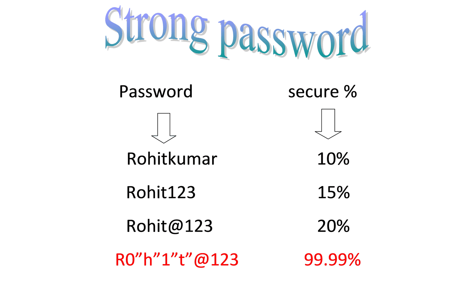 Strong password. Use strong passwords. Password это в информатике. How to create a strong password.