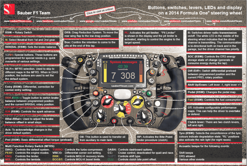 F1 Steering Wheel Explained Buttons, switches, levers, L