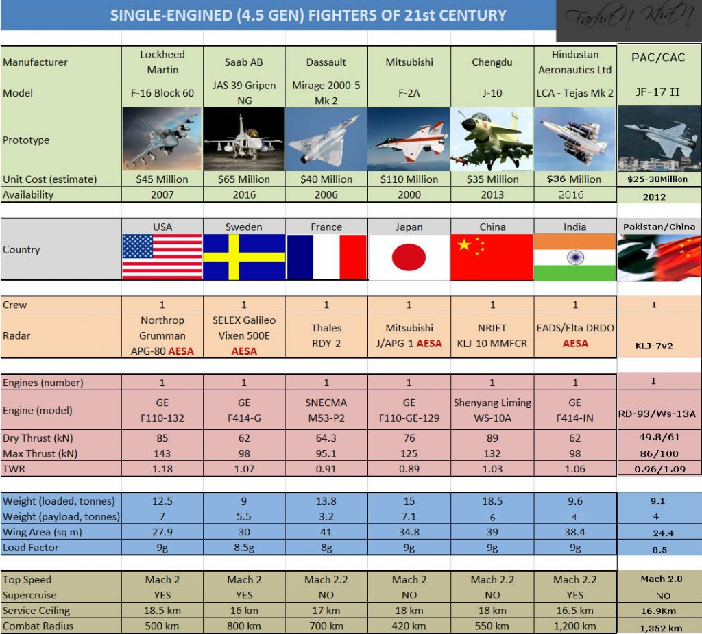 10 Best Fighter Jets Around the Globe