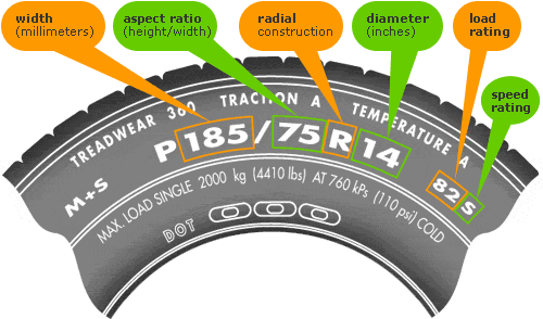Tire numbers