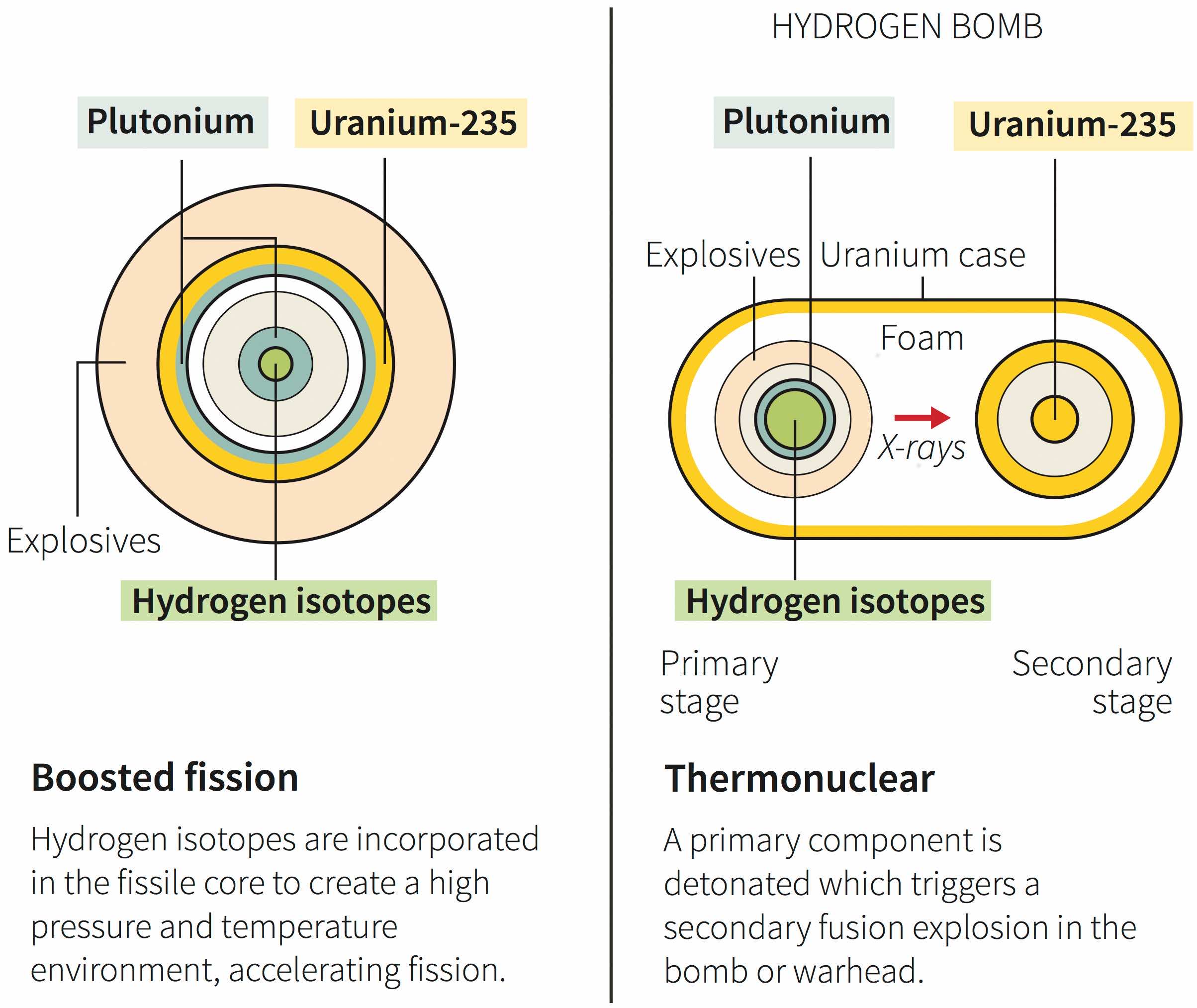 hydrogen bomb vs fission bomb