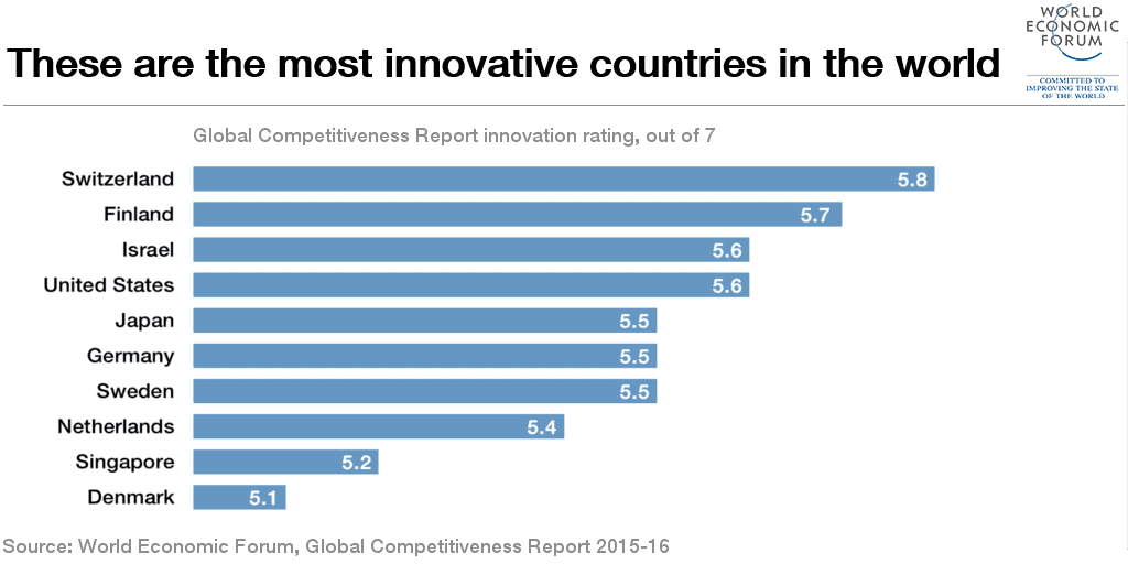 Now in most countries. Most innovative Countries. The most innovative Countries in the World. World’s most innovative economy. Global Financial Centres Index.